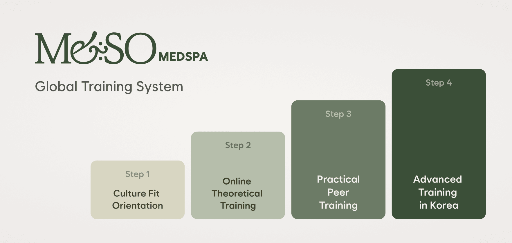 Structured Training Program